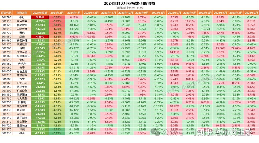 2024.1.29~2.2 本周各大行业指数收益 - 知乎