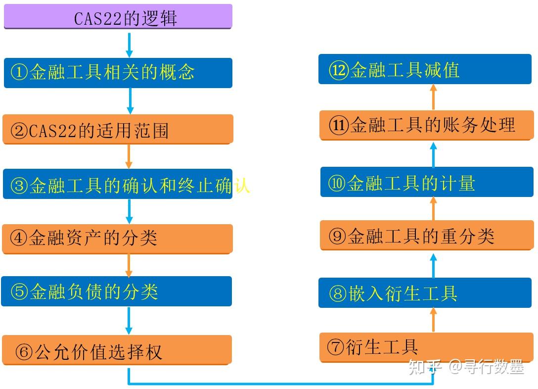 企业会计准则讲解系列之——cas22金融工具确认和计量（1） 知乎