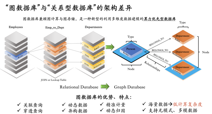 嬴图 | 图数据库知识点1：图数据库与关系型数据库区别 - 知乎