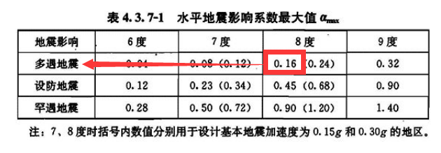 1第一階段承載力驗算,取第一水準的地震動參數(50年內超越概率約為63.