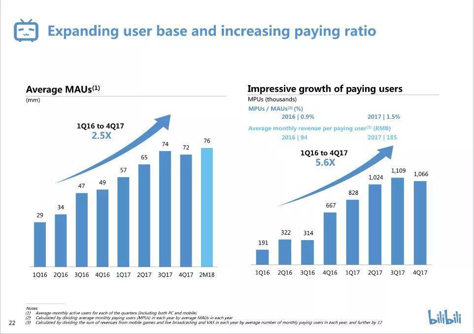 B站爱奇艺上市路演PPT:核心运营与财务数据曝