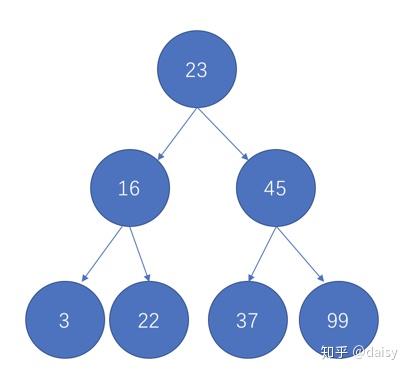 JS趣味算法学习- 实现二叉排序树 JS趣味算法学习- 实现二叉排序树