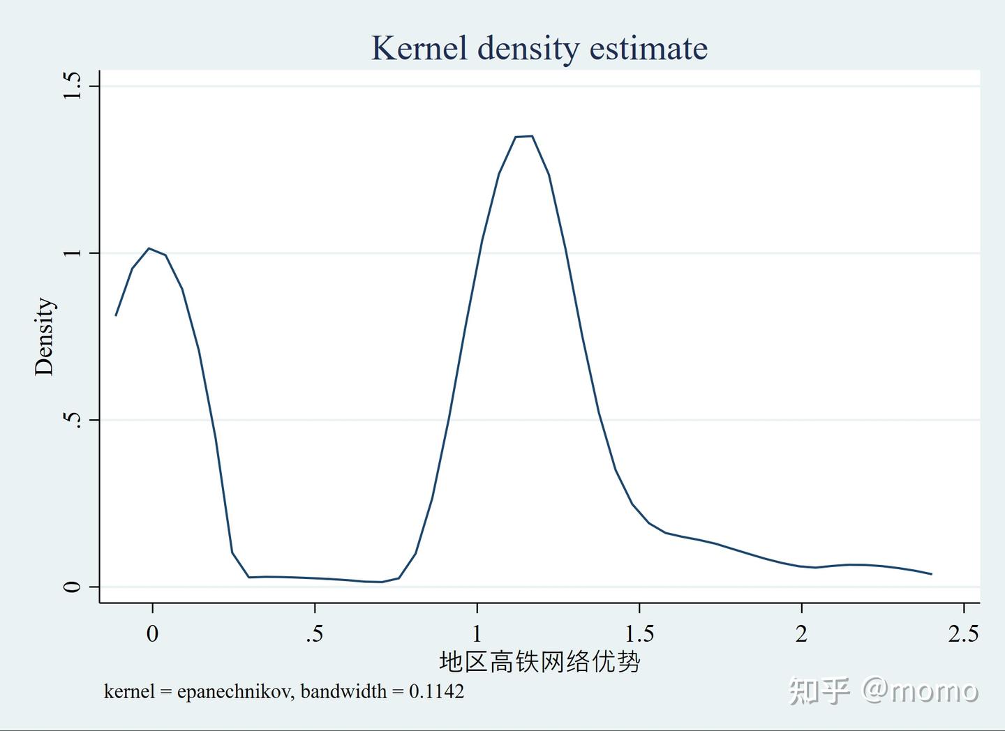 Stata学习：如何构建地区高铁网络优势变量？ - 知乎