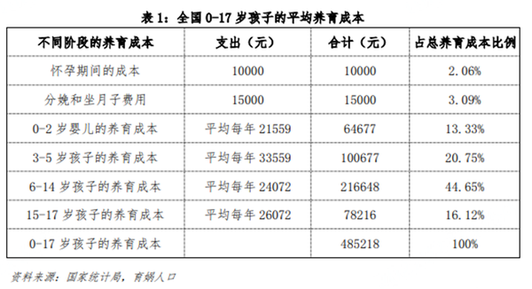 一线城市生三孩的养育成本 知乎