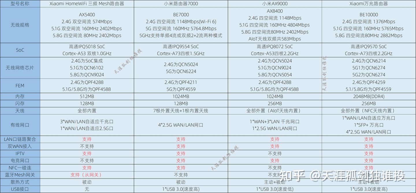 2025年度最全小米/红米路由器选购攻略及防坑指南- 知乎