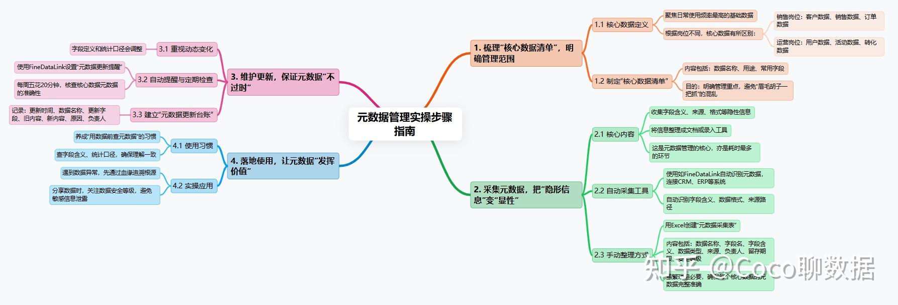 元数据是什么意思？一文带你认识元数据！ - 知乎