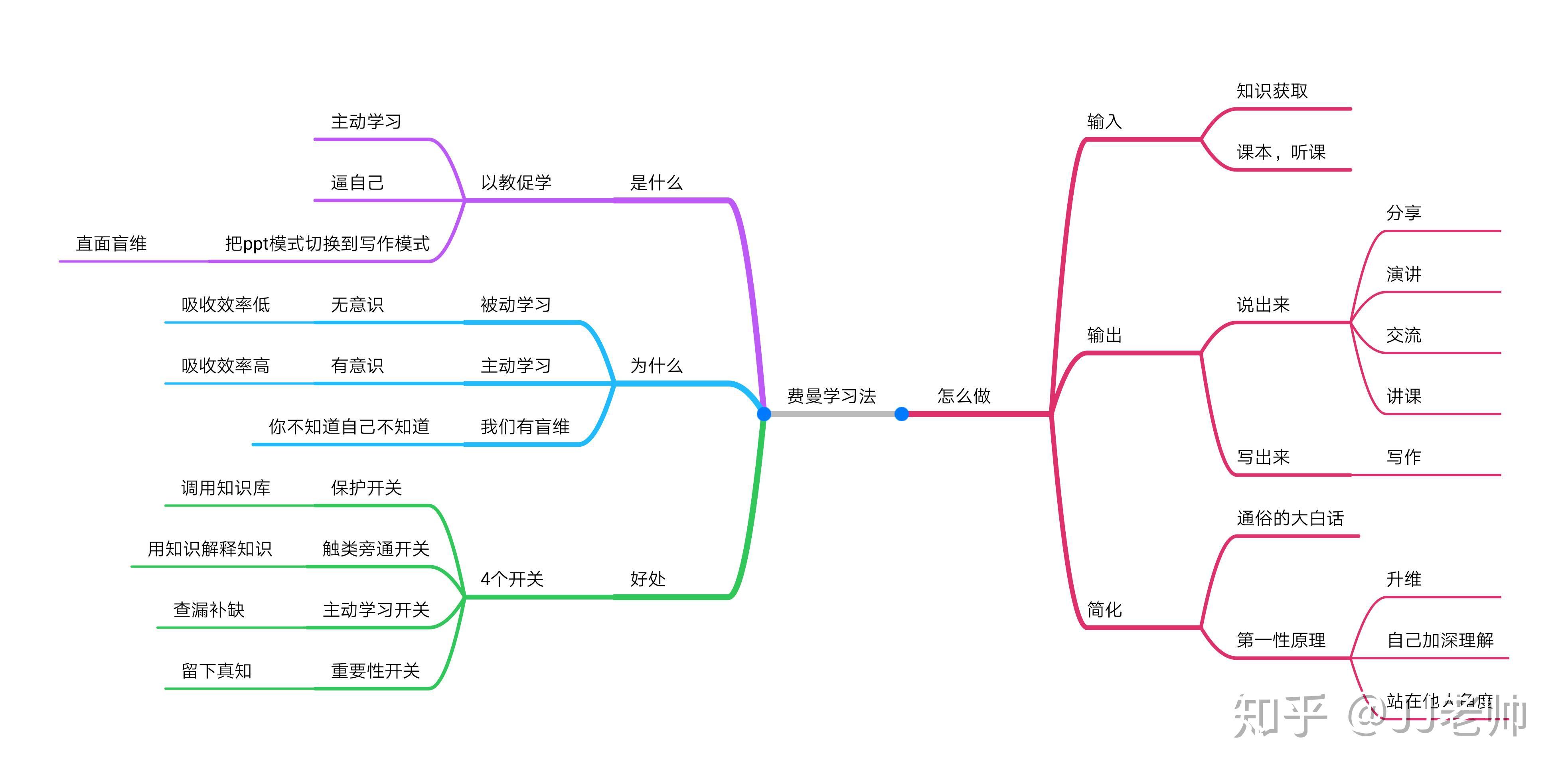 对费曼学习法的理解