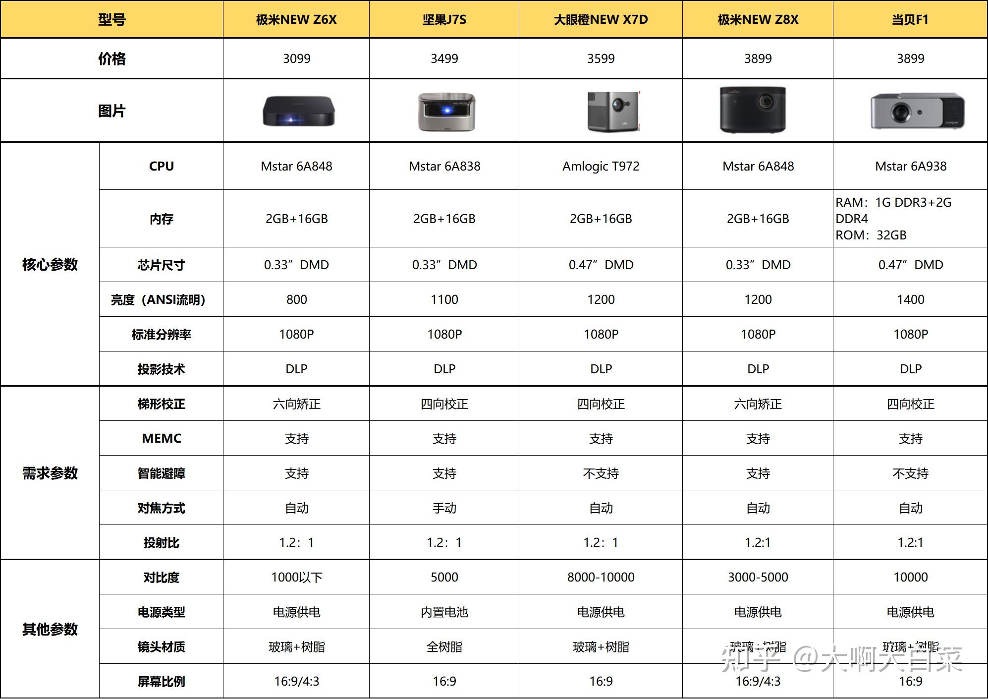2022年家用投影仪选购推荐避坑指南在极米坚果当贝米家大眼橙腾讯极光