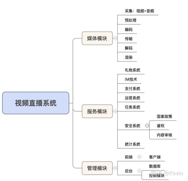 直播平台的产品经理要会什么