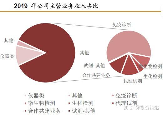 安圖生物正是這樣一家以化學發光為核心,覆蓋生化診斷,同時向微生物