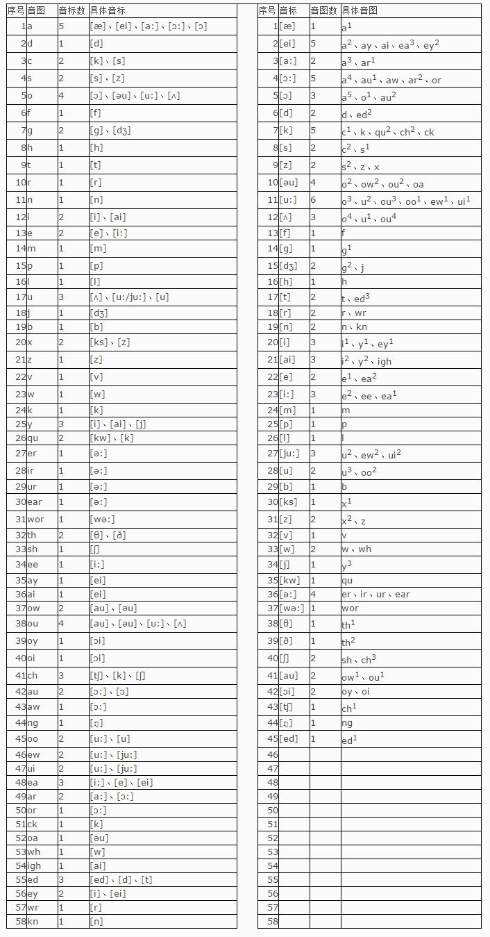 福尼斯英语后继17音图图片