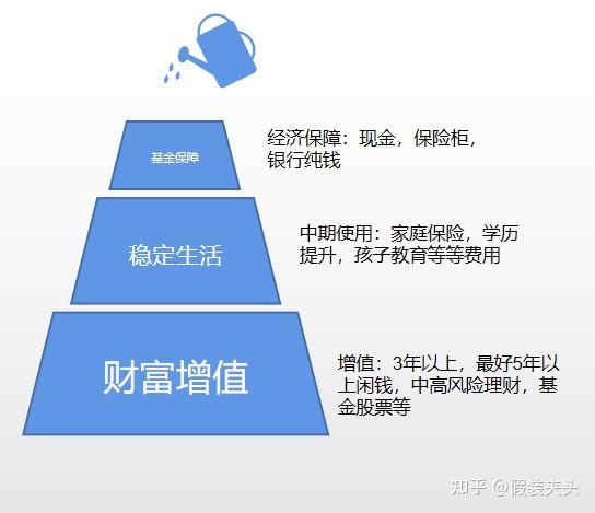 浅谈家庭资产配置 - 知乎