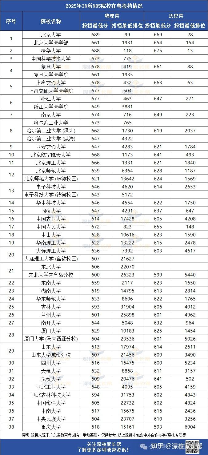 在广东,高考考上211/985大学需要多少分? - 知乎