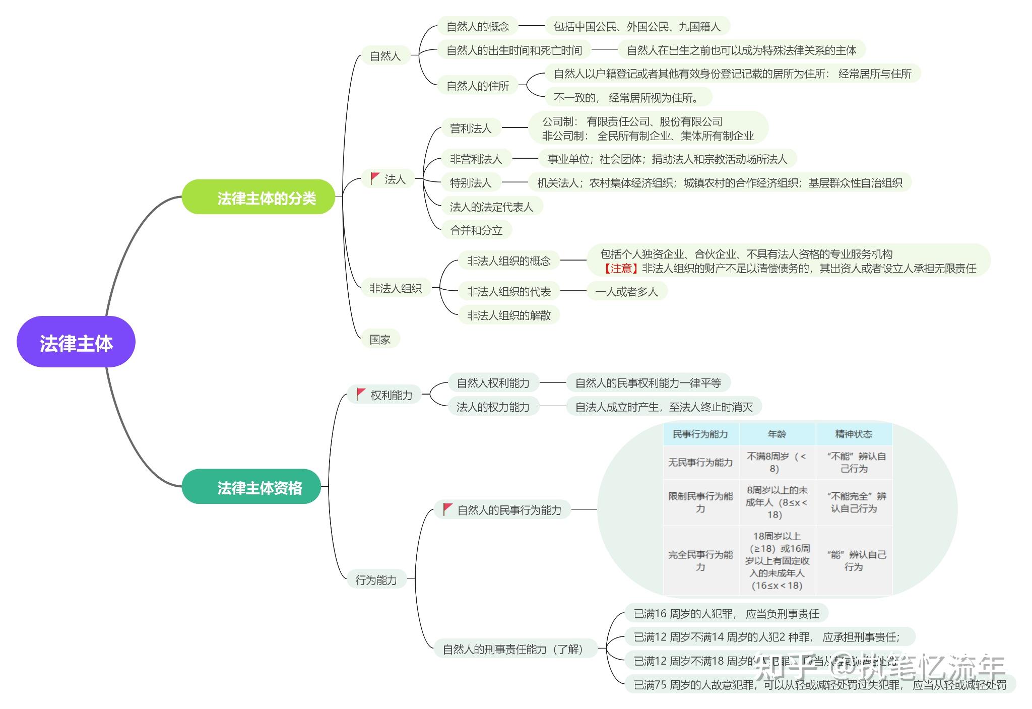 经济法第一章思维导图图片