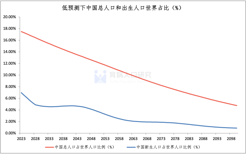 《中国人口预测报告》新生儿4年内将跌破700万 知乎 3699