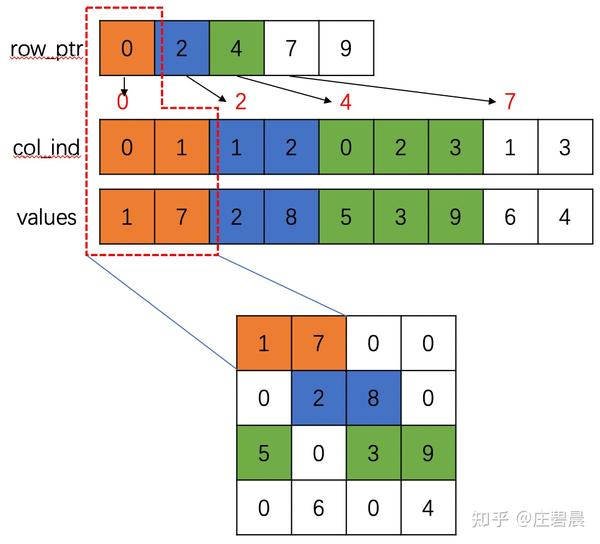 Pytorch geometric sparsetensor coo csr csc 