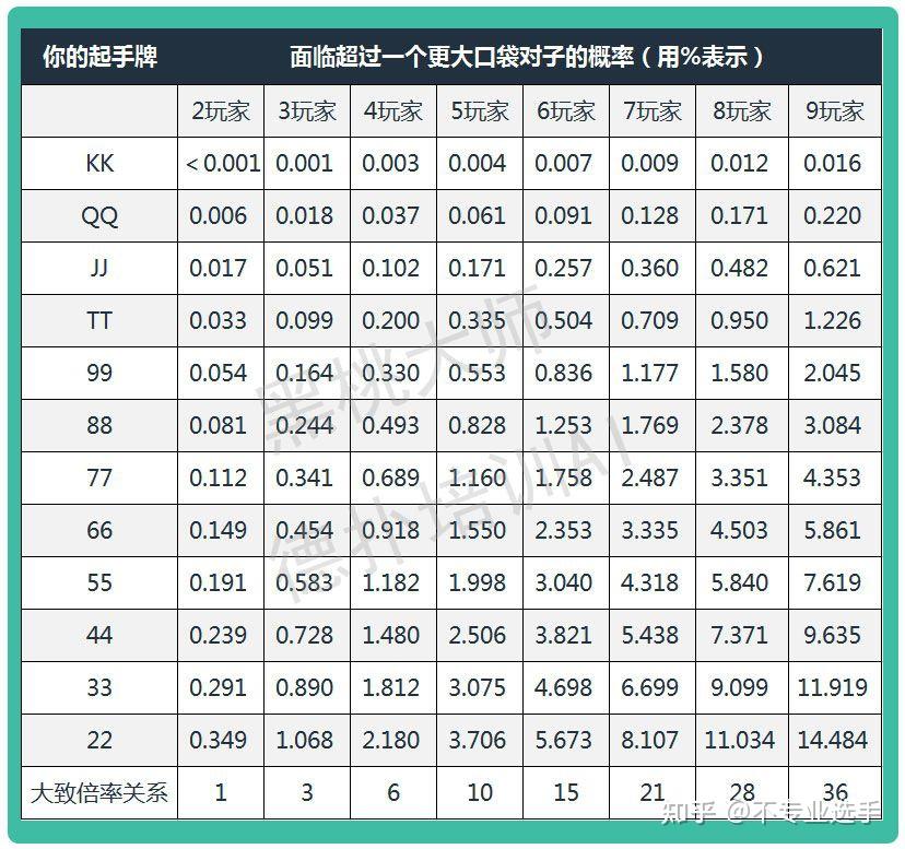 【收藏】德州扑克12张常用概率表汇总