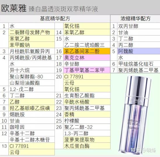 点评全网带货爆品欧莱雅注白瓶