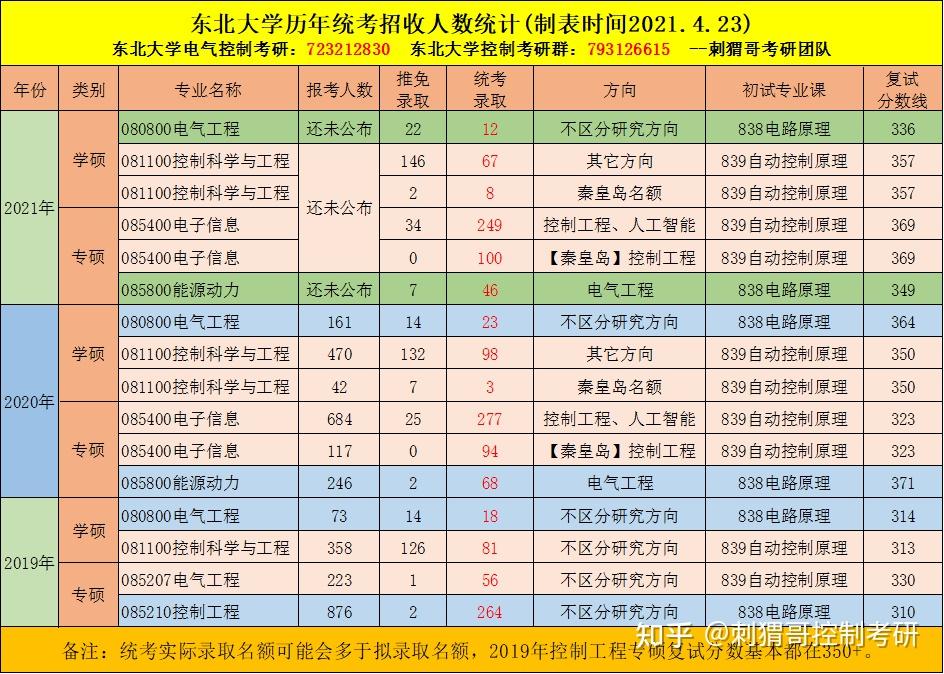 東北大學東大控制工程考研報錄分析丨頂級實力錄取人數豪放如東北470