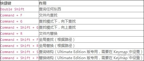 IntelliJ IDEA使用技巧——常用快捷键Mac篇 IntelliJ IDEA使用技巧——常用快捷键Mac篇