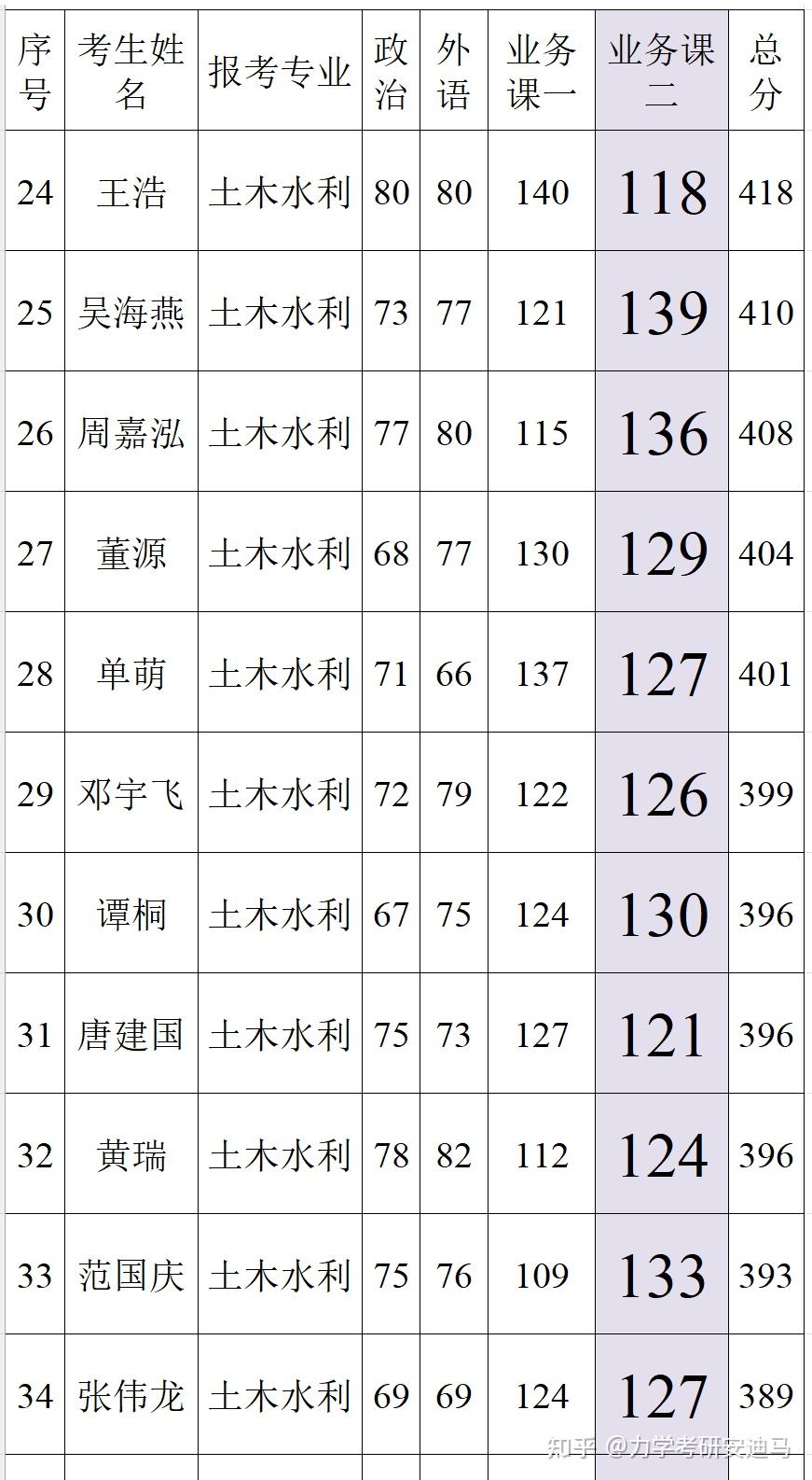 【上海交通大学船舶海洋与建筑工程学院】804材料力学 | 材料力学考研录取分析 - 知乎