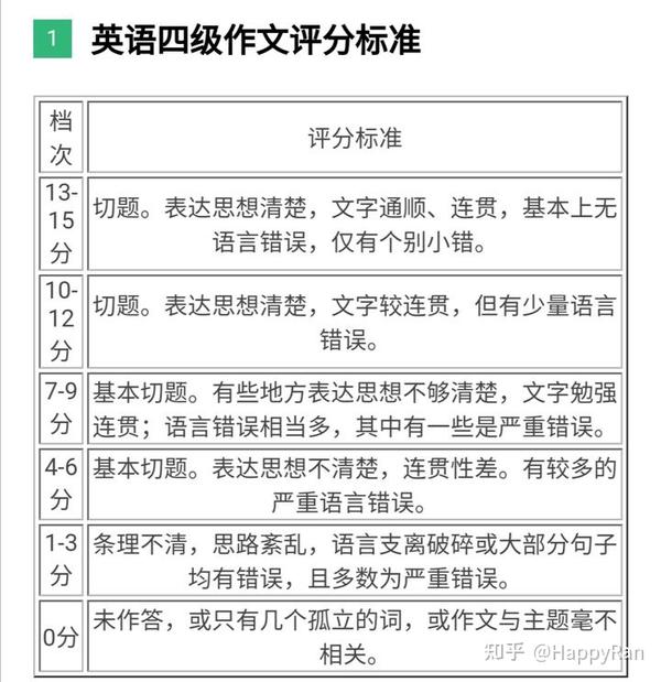 英语四六级作文拿高分技巧 英语四六级备考 训练 知乎