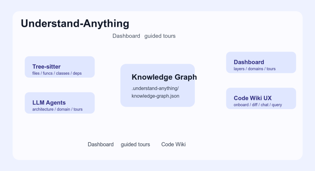 三个代码图谱项目怎么选？Understand-Anything VS GitNexus VS graphify - 知乎