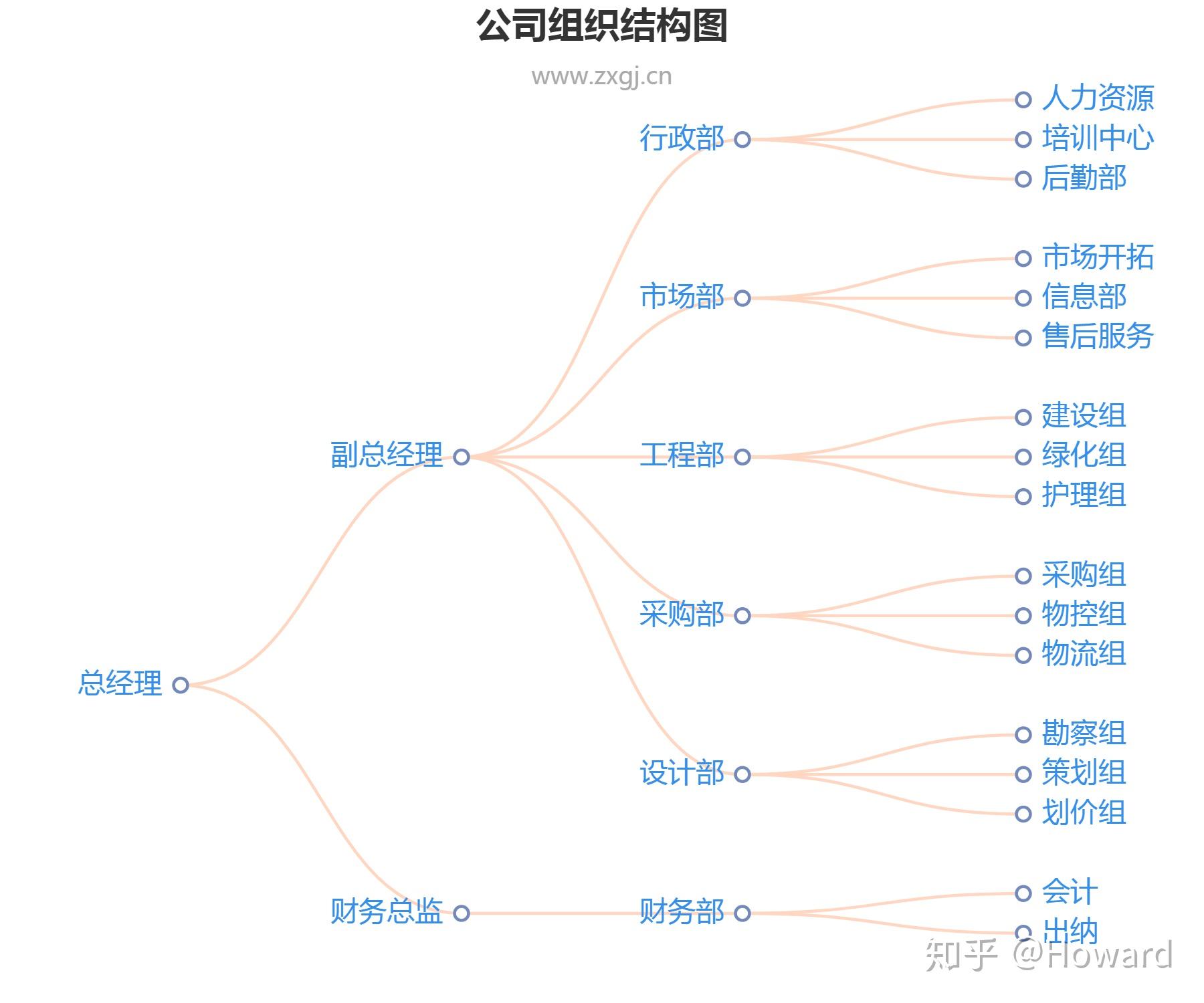 有没有可以绘制树状图的软件？ - 知乎