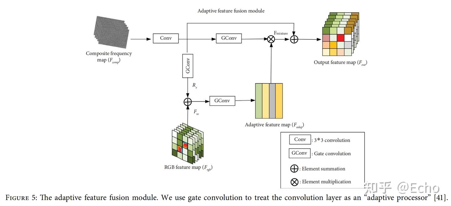 文献阅读：Deepfake Detection Based on the Adaptive Fusion of Spatial ...