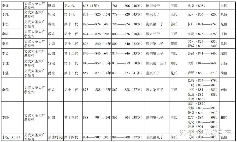 唐朝皇帝年表