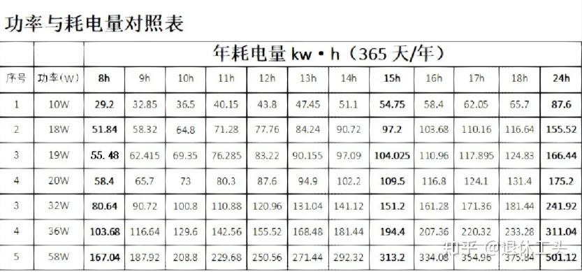 LED灯是怎么从“最节能”沦落成“又暗又费电”的? - 知乎
