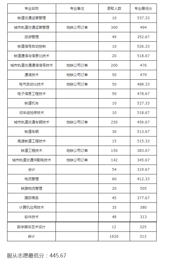 南京铁道职业技术学院2019年提前招生各专业录取最低分一览表