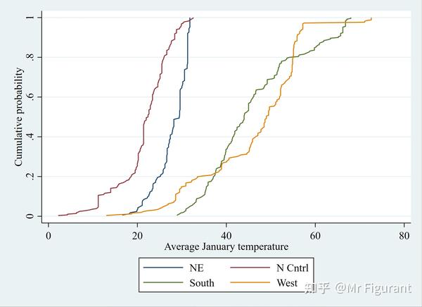 Stata学习：如何绘制分布图 distplot ？ 知乎