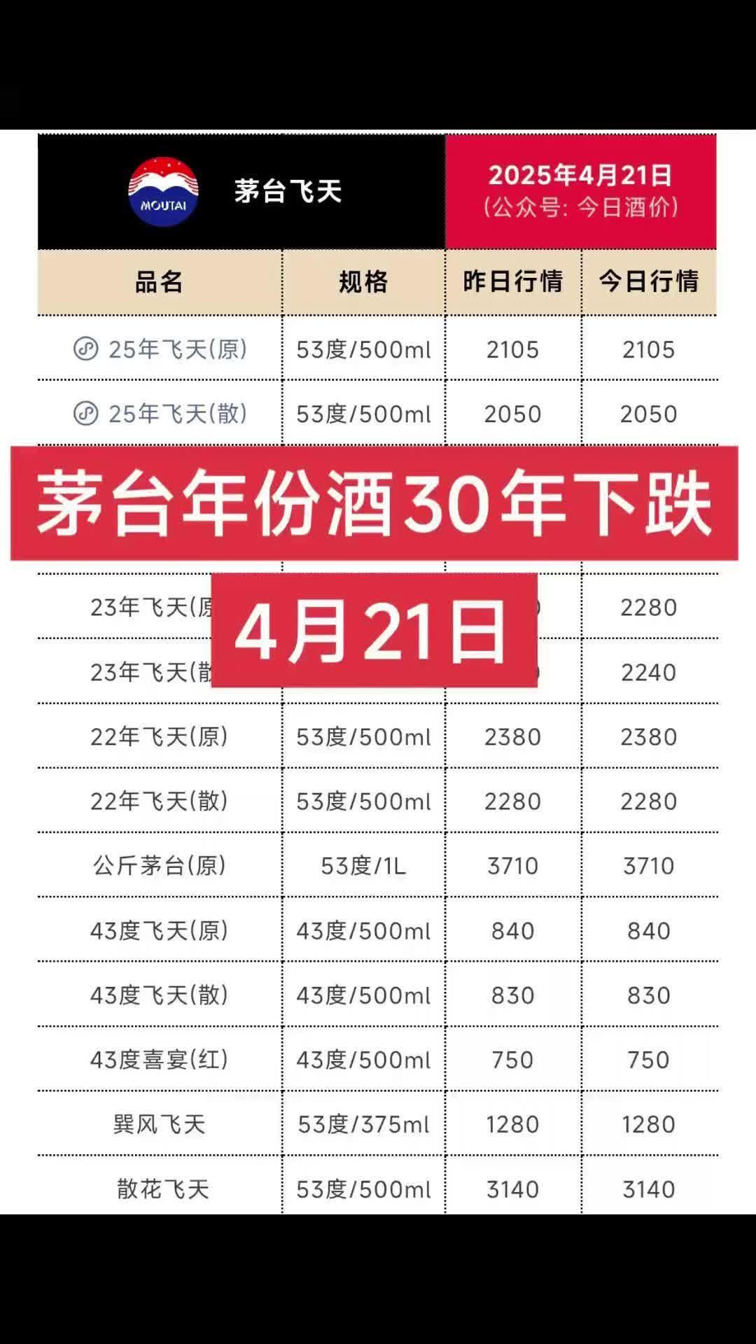 4月21日-茅台年份酒30年下跌