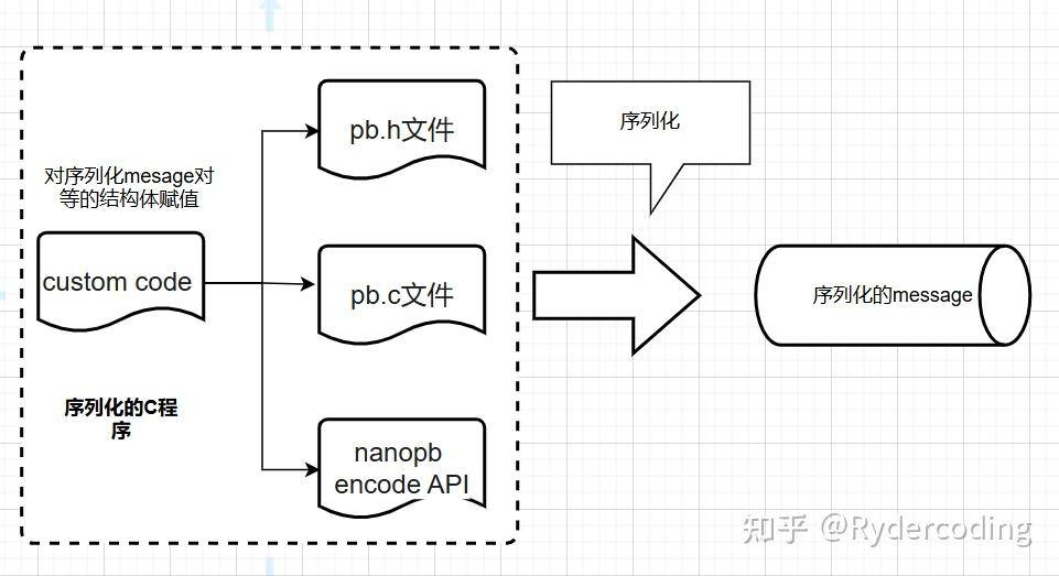 nanopb开源库的实现原理 - 知乎
