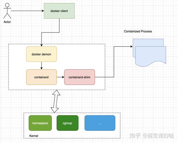 How Does Container Work Internally 从零开始创建container 知乎