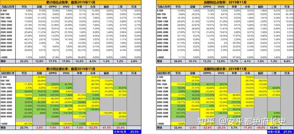 中国手机市场19年11月零售档位情况 知乎