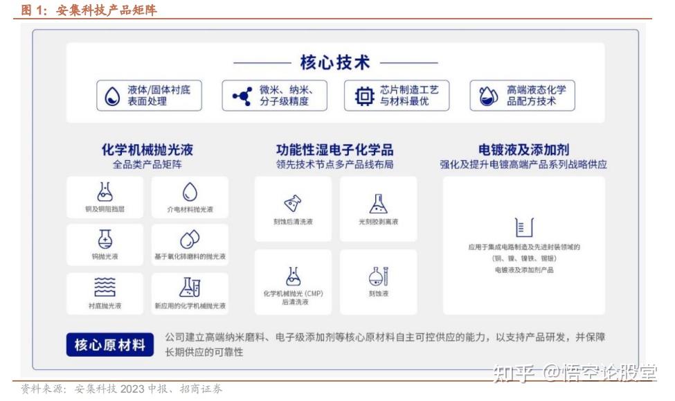 In-depth Analysis of the Strong Performance of Anji Technology (688019)