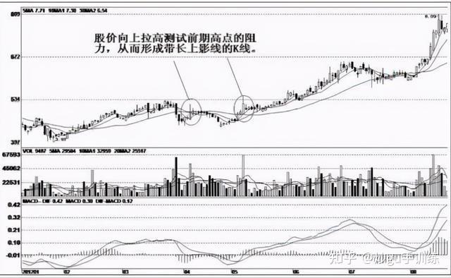 關注長上影線試盤線上陰線買線下陽線拋百試不爽