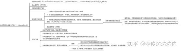 【RTOS】FreeRTOS源码阅读记录-3.queue.c - 知乎