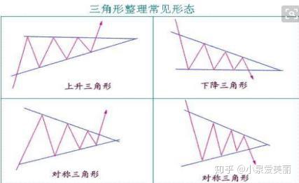 终于有人把 三角形 整理形态的秘密讲明白了 一旦学会轻松 买在起涨点 卖在风险点 知乎