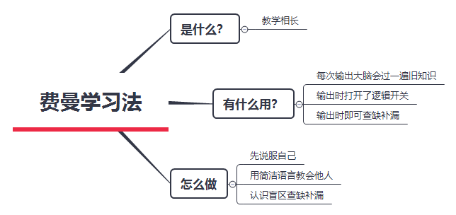 费曼学习法:世界上公认最强的学习方法之一 知乎