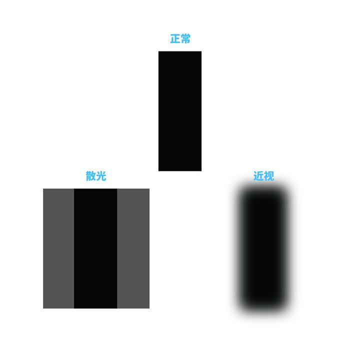 散光和近视的区别。 - 知乎