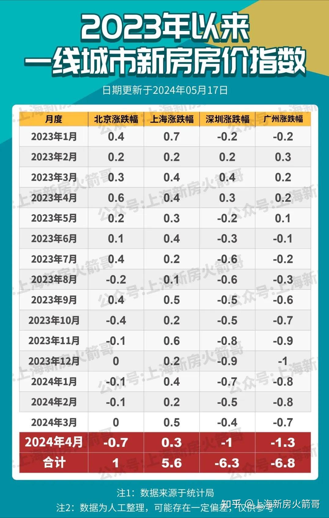 上海新房已经比二手房贵30%了 - 知乎