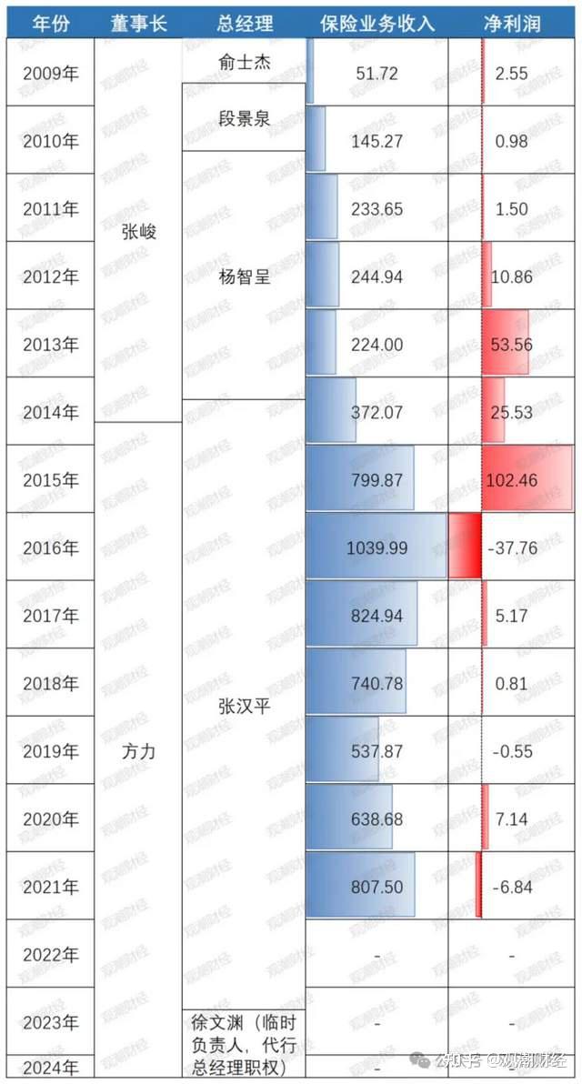巾帼谢幕任职10年后富德生命人寿董事长方力请辞