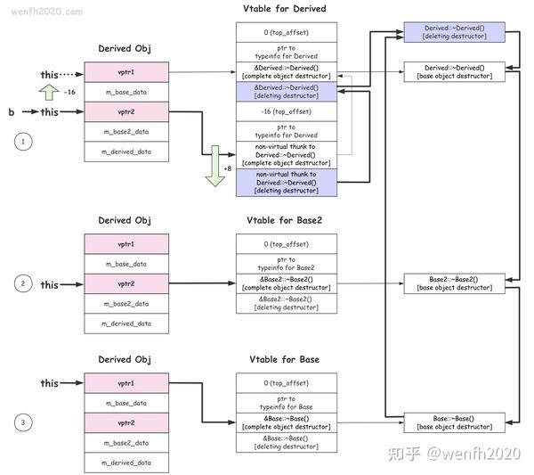 深入探索 C++ 多态 ③ - 虚析构 - 知乎