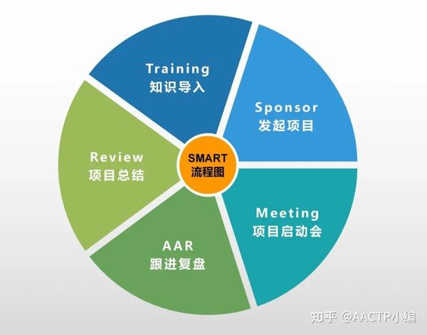 行动学习的核心要点有哪些？ - 知乎