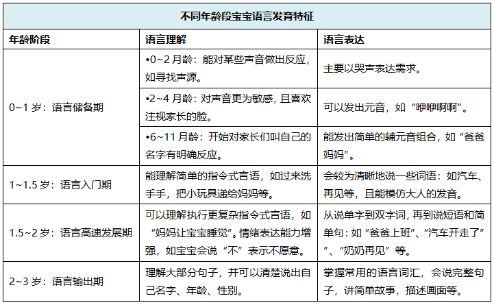 二,不同年龄段宝宝语言发育规律