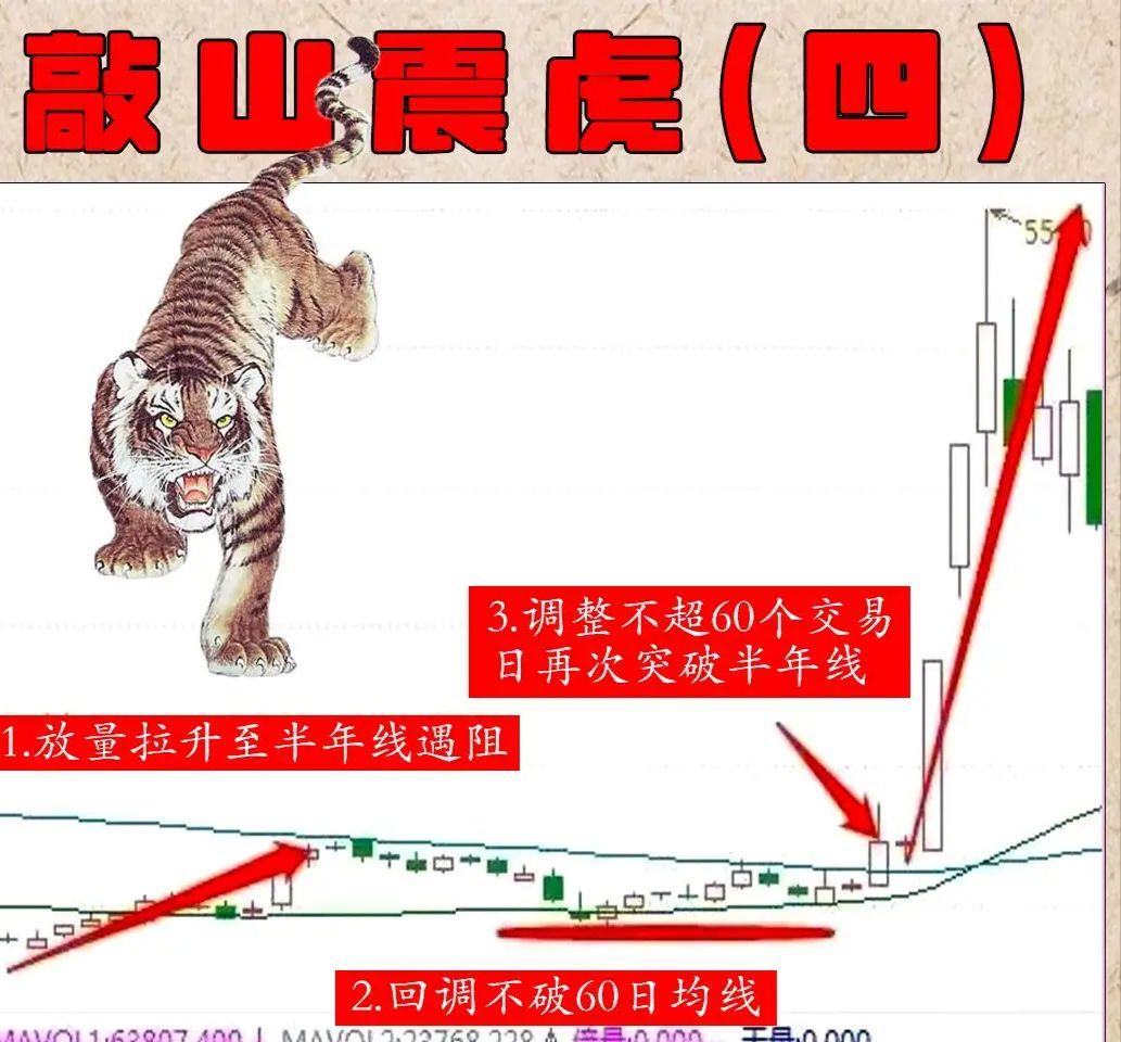 “敲山震虎”是比较容易理解和操作的形态……附公式《虎虎虎》代码……最新的在最上面 知乎