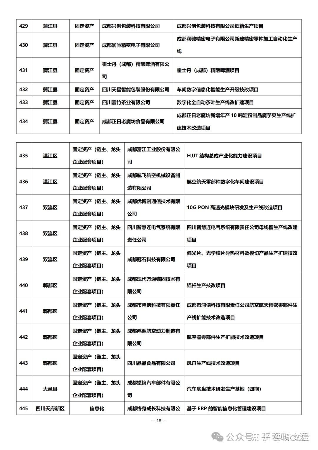 申报及公示 | 2024年成都市中小企业固定资产和信息化投资补助项目 - 知乎